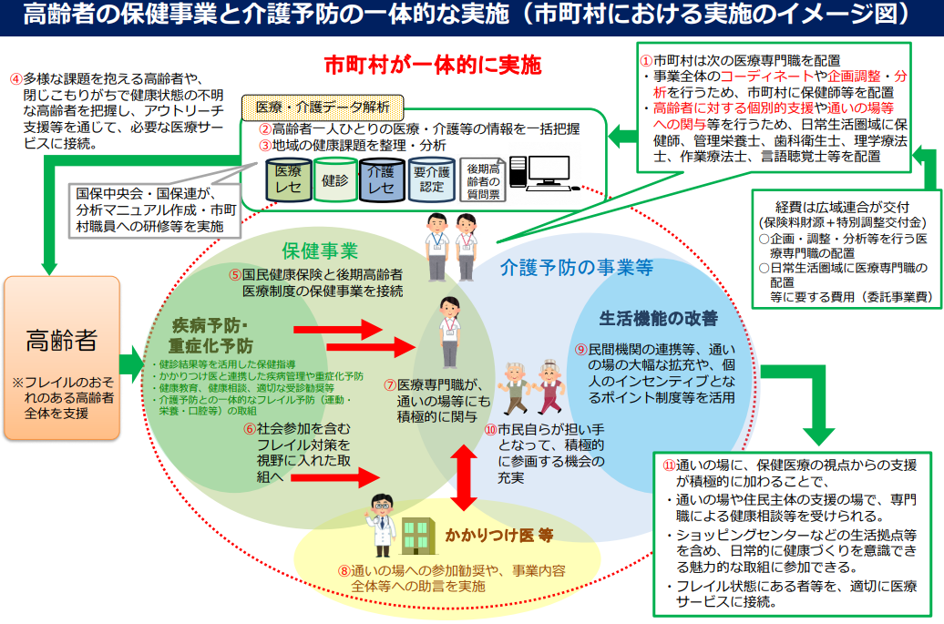 一体的イメージ図