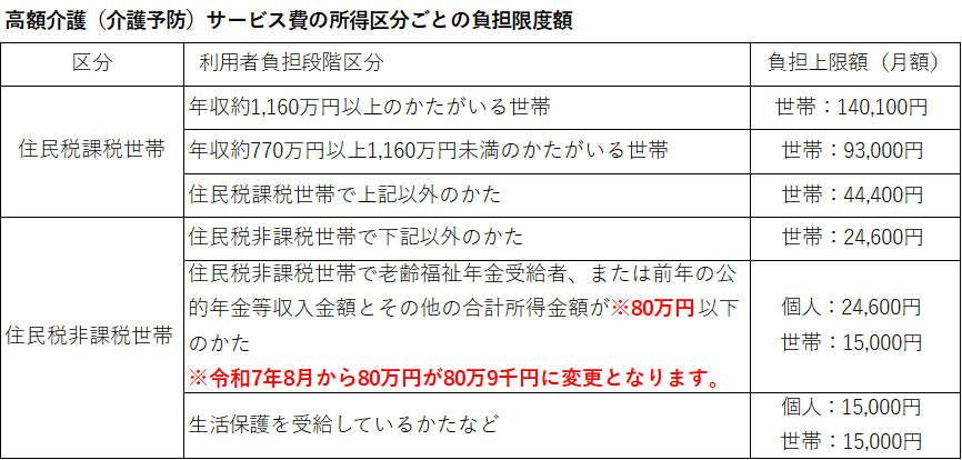 高額介護サービス費負担限度額