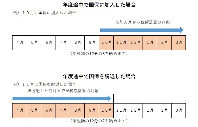 国保税額計算図