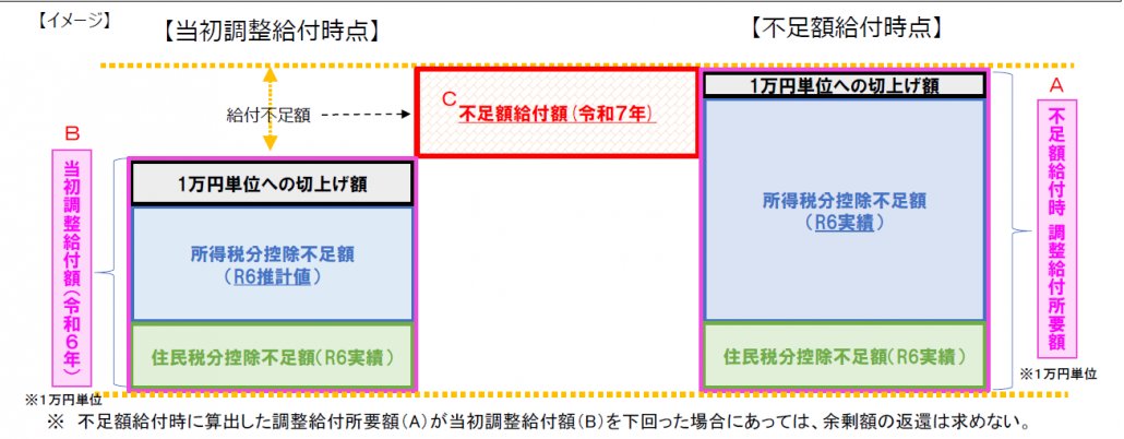 不足額給付