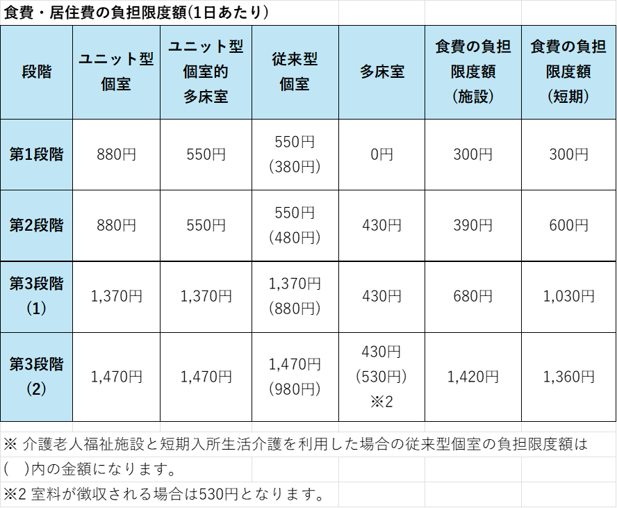 食費居住費の負担限度額