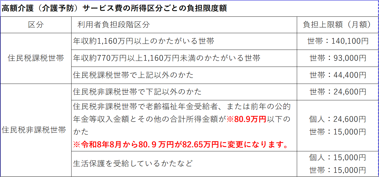 高額介護サービス費負担限度額