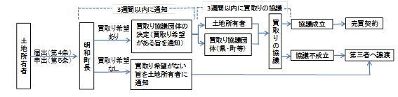 届出・申出の手続きの流れ